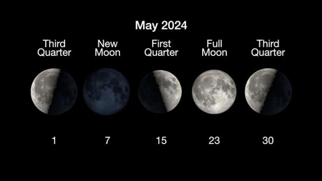 Sky chart showing the phases of the Moon for May. 