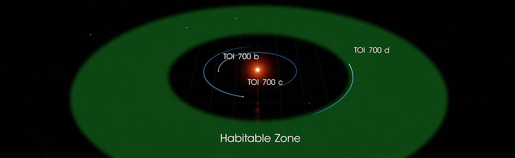 The three planets of the TOI 700 system, illustrated here, orbit a small, cool M dwarf star. TOI 700 d is the first Earth-size habitable-zone world discovered by TESS.