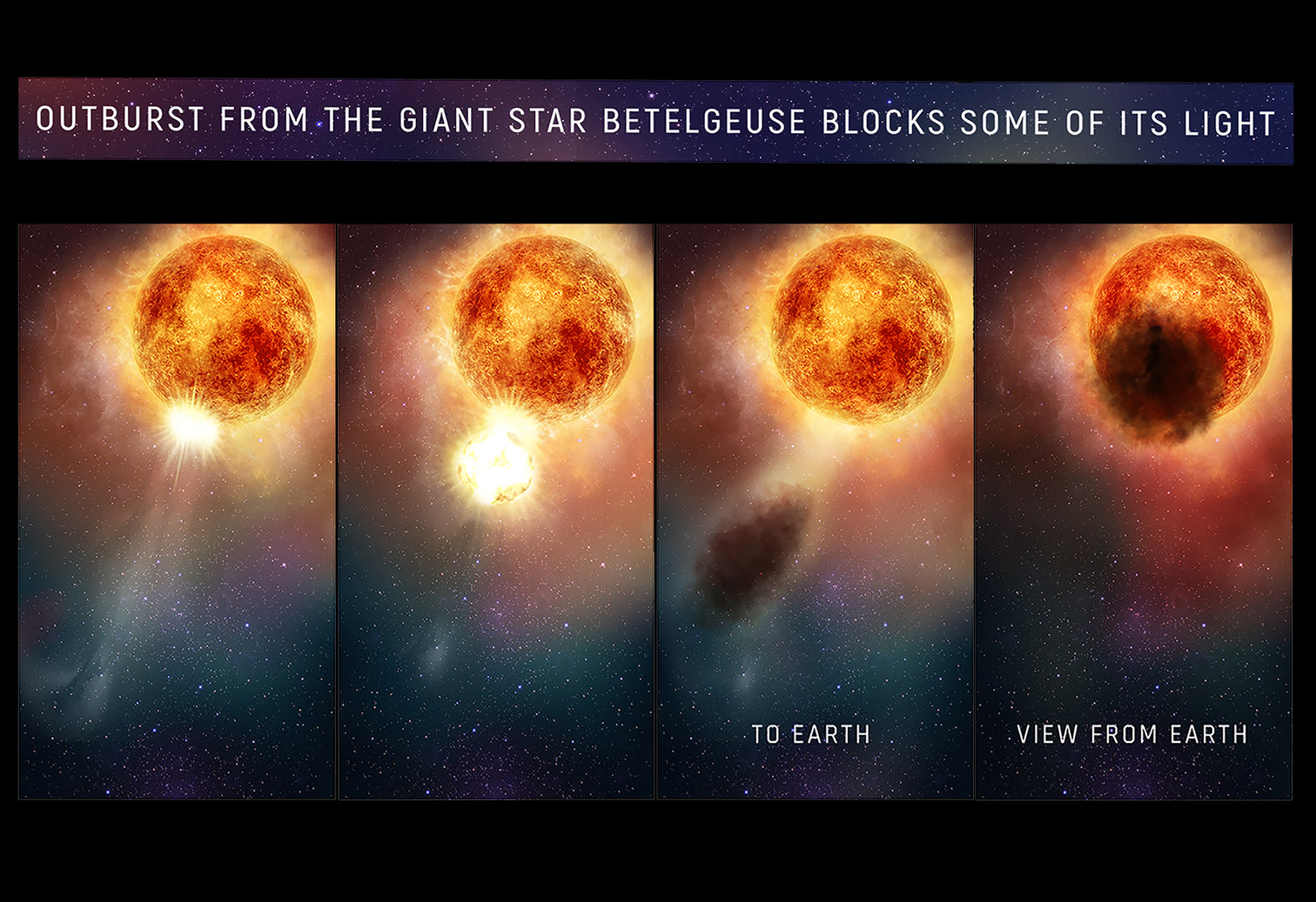 This four-panel graphic illustrates how the southern region of the rapidly evolving, bright red supergiant star Betelgeuse may have suddenly become fainter for several months during late 2019 and early 2020. In the first two panels, as seen in ultraviolet light with the Hubble Space Telescope, a bright, hot blob of plasma is ejected from the emergence of a huge convection cell on the star's surface. In panel three, the outflowing expelled gas rapidly expands outward. It cools to form an enormous cloud of obscuring dust grains. The final panel reveals the huge dust cloud blocking the light (as seen from Earth) from a quarter of the star's surface.