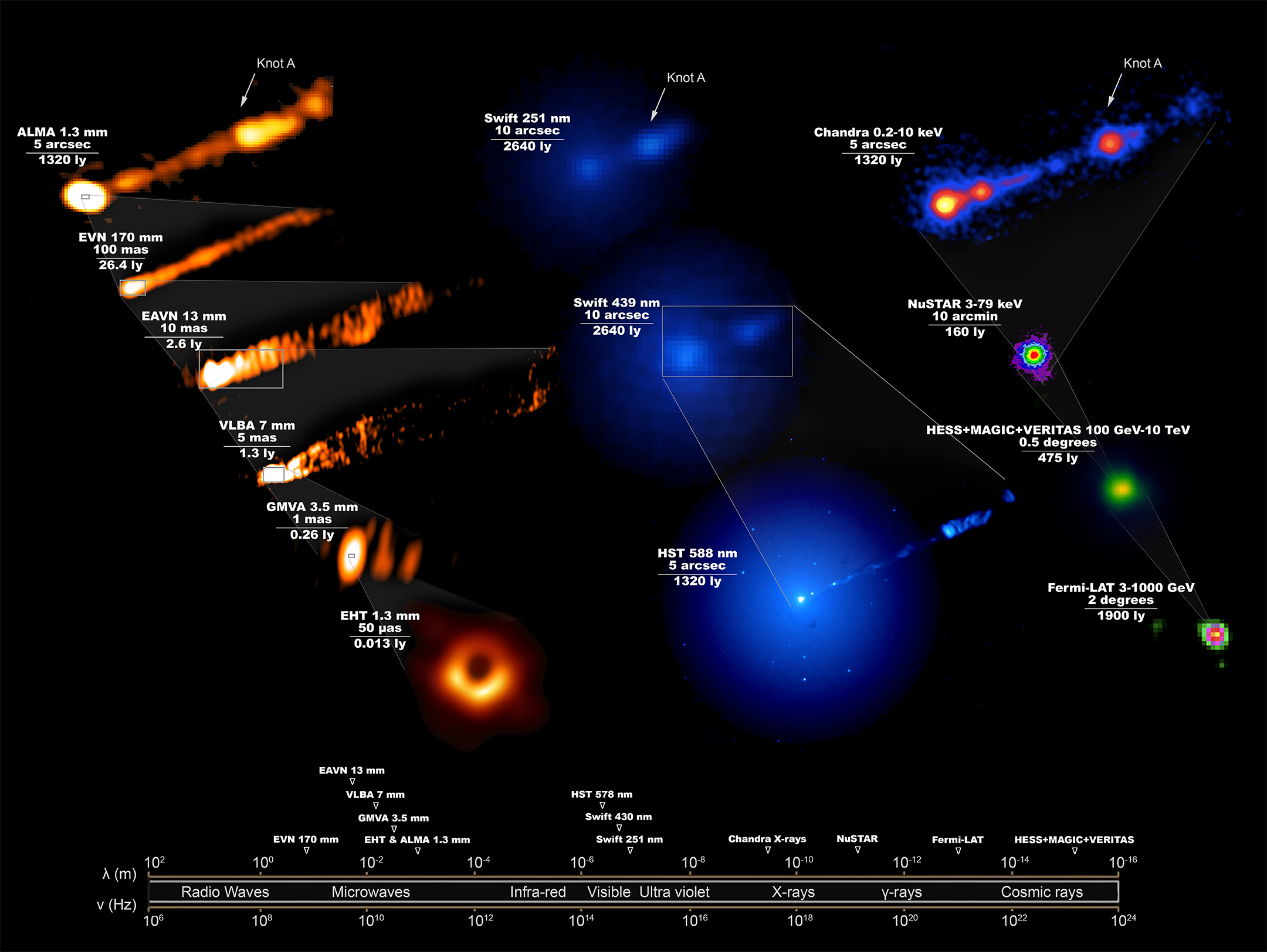 In April 2019, the Event Horizon Telescope project released the first direct image of a black hole in the galaxy M87. This series of images represent an extensive observing campaign by telescopes around the globe and in space of M87's black hole and the region around it. These telescopes cover the entire spectrum of light from radio waves to gamma rays. The images also range in scale from a fraction of a light year to hundreds of thousands of light years. These combined data will help scientists gain crucial insight into the black hole's properties.