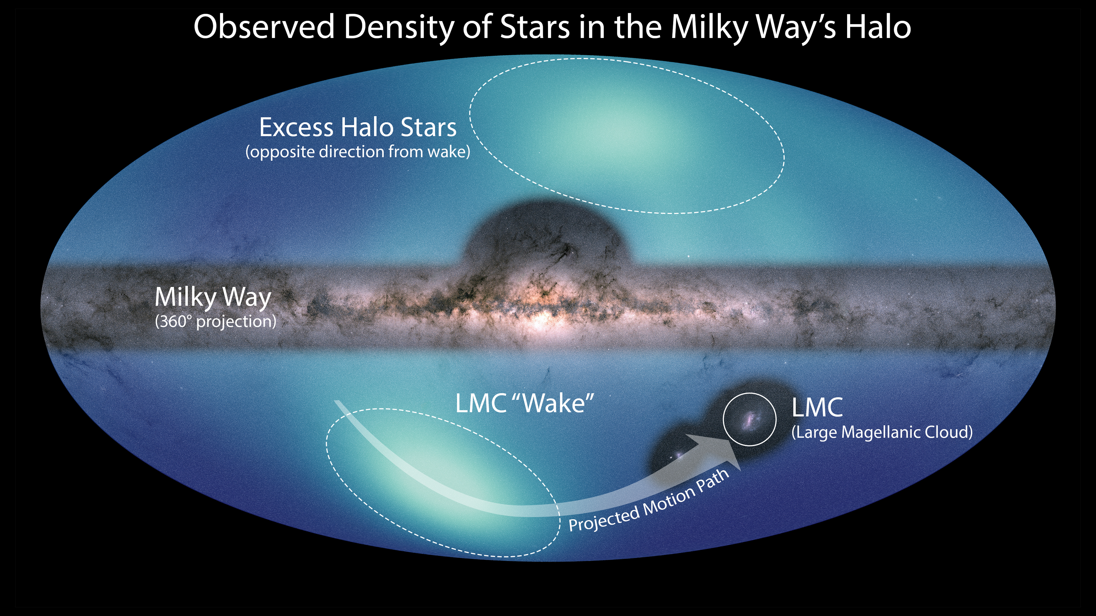 Images of the Milky Way and the Large Magellanic Cloud (LMC) are overlaid on a map of the surrounding galactic halo. The smaller structure is a wake created by the LMC's motion through this region. The larger light-blue feature corresponds to a high density of stars observed in the northern hemisphere of our galaxy. 