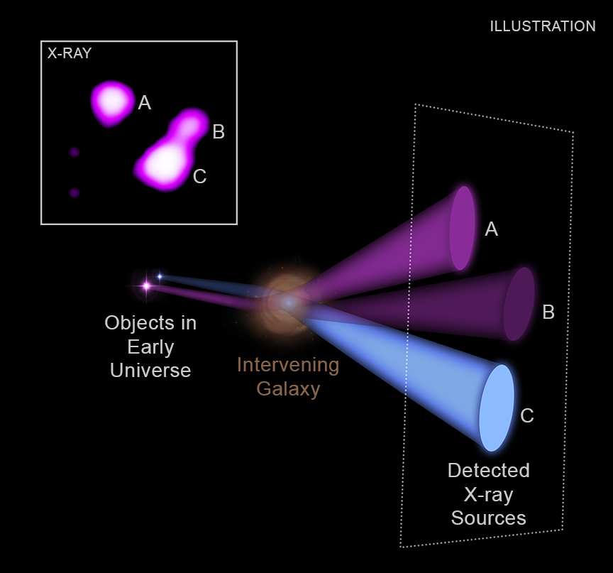 Astronomers have used gravitational lensing to obtain an unprecedented look at a black hole system in the early Universe. An artist's illustration shows how the X-ray light from one of the objects on the left (purple) has been warped by the gravity of an intervening galaxy to produce two sources detected in the Chandra image (dashed square on the right). The light from the fainter object (blue) has been amplified by the galaxy to be as much as 300 times brighter than it would have been without the lensing. The Chandra X-ray image is also shown in the second figure. The two objects are either two growing supermassive black holes, or one black hole and a jet.