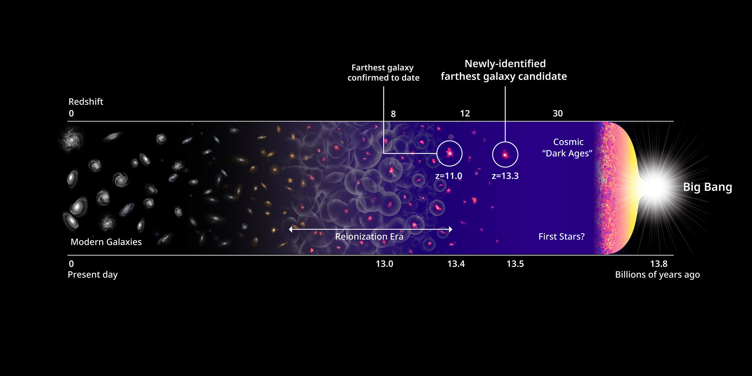 Timeline displays the earliest galaxy candidates and the history of the universe.