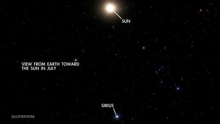 As seen from Earth, in July the Sun is in the same part of the sky as Sirius. 