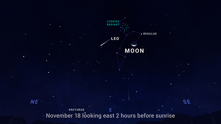 Sky chart showing the radiant, or apparent point of origin, of the Leonid meteors in the east before dawn on November 18. 