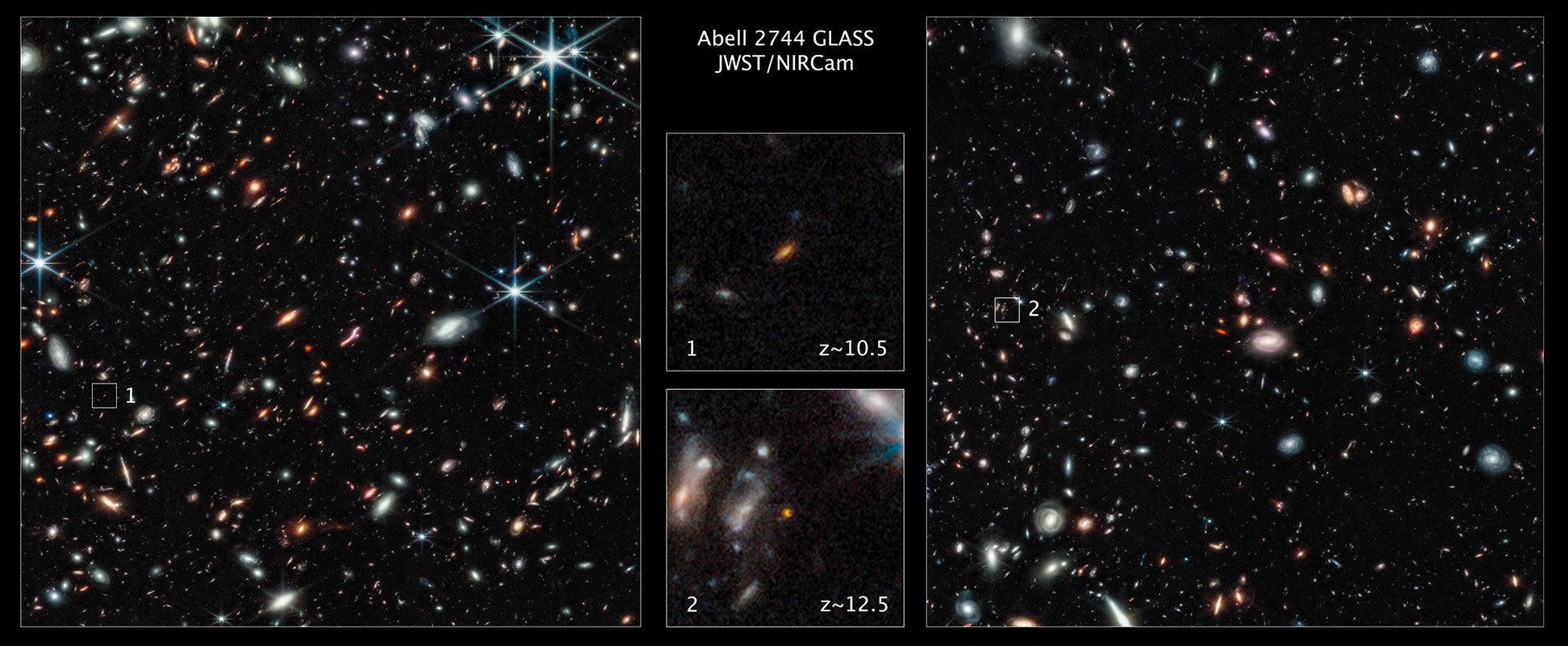Two of the farthest galaxies seen to date are captured in these Webb Space Telescope pictures of the outer regions of the giant galaxy cluster Abell 2744. The galaxies are not inside the cluster, but many billions of light-years farther behind it. The galaxy labeled (1) existed only 450 million years after the big bang. The galaxy labeled (2) existed 350 million years after the big bang. Both are seen really close in time to the big bang which occurred 13.8 billion years ago. These galaxies are tiny compared to our Milky Way, being just a few percent of its size, even the unexpectedly elongated galaxy labeled (1).