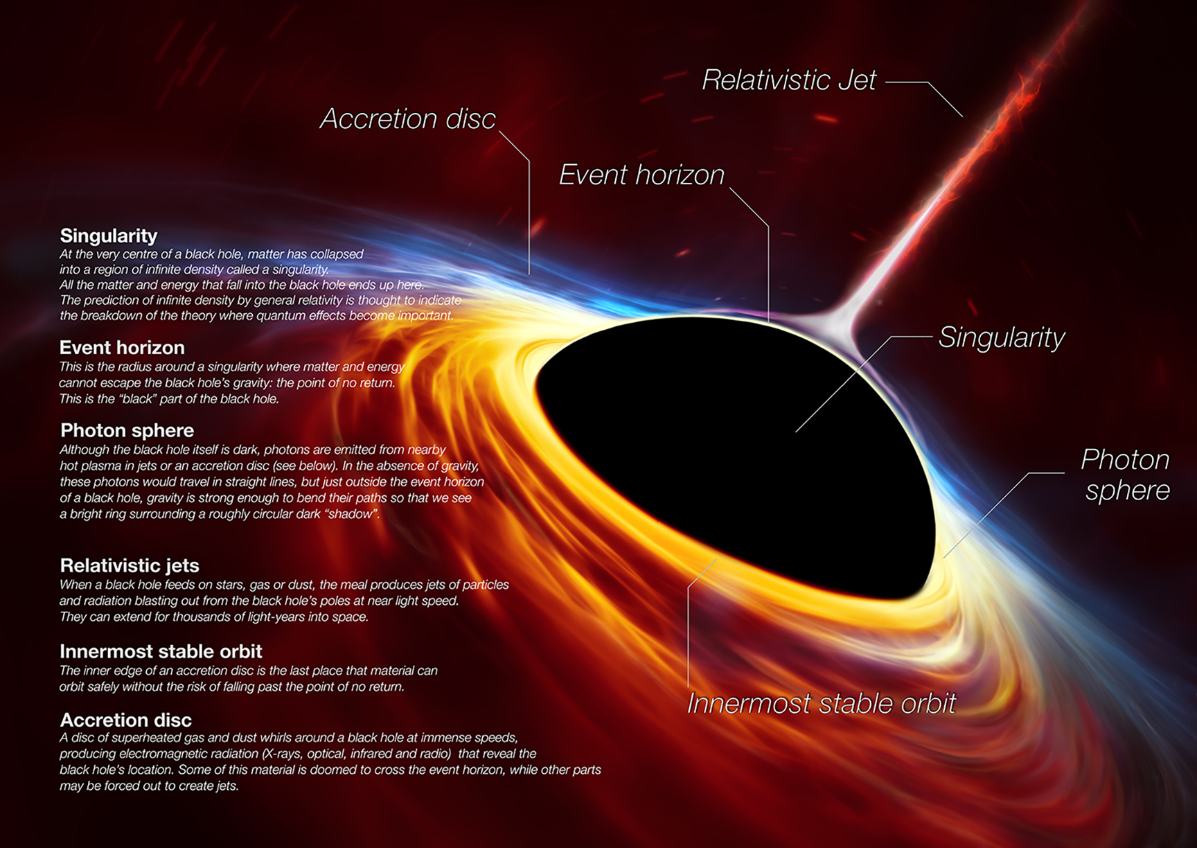 This artist's impression depicts a rapidly spinning supermassive black hole surrounded by an accretion disc. The black hole is labeled, showing the anatomy of this fascinating object.
