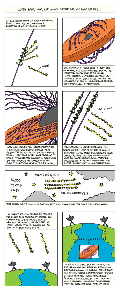 A delightful comic illustrates how the Event Horizon Telescope can measure magnetic fields at our galaxy&#039;s core.