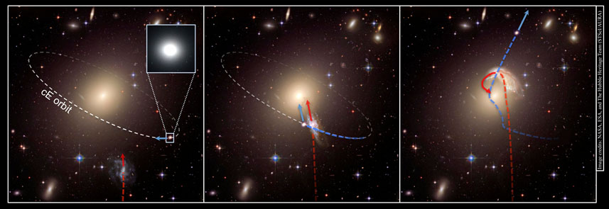 This schematic illustrates the creation of a runaway galaxy. In the first panel, an &quot;intruder&quot; spiral galaxy approaches a galaxy cluster center, where a compact elliptical galaxy (cE) already revolves around a massive central elliptical galaxy. In the second panel, a close encounter occurs and the compact elliptical receives a gravitational kick from the intruder. In the third panel, the compact elliptical escapes the galaxy cluster while the intruder is devoured by the giant elliptical galaxy in the cluster center.