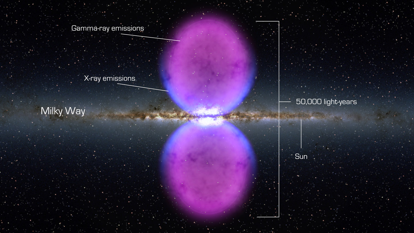 From end to end, the newly discovered gamma-ray bubbles extend 50,000 light-years, or roughly half of the Milky Way&#039;s diameter, as shown in this illustration. Hints of the bubbles&#039; edges were first observed in X-rays (blue) by ROSAT, a Germany-led mission operating in the 1990s. The gamma rays mapped by Fermi (magenta) extend much farther from the galaxy&#039;s plane.