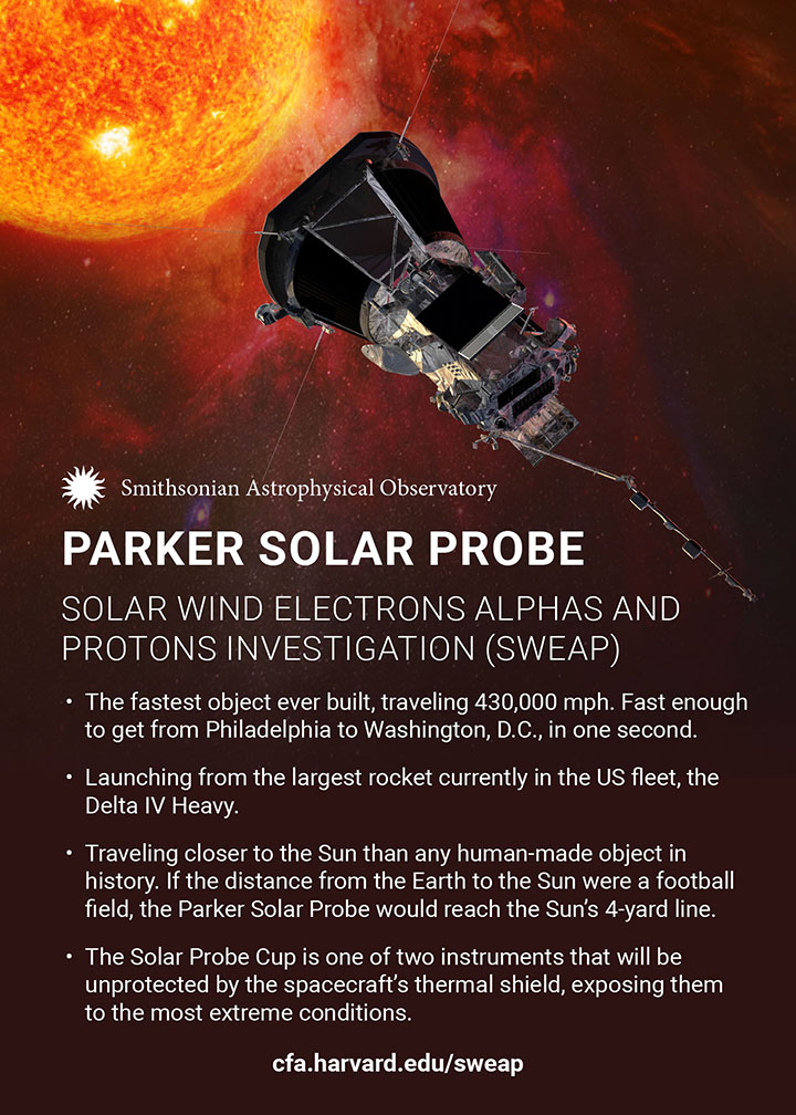 This one page document gives some key facts about the Parker Solar Probe. Its Solar Probe Cup was built at the Smithsonian Astrophysical Observatory.