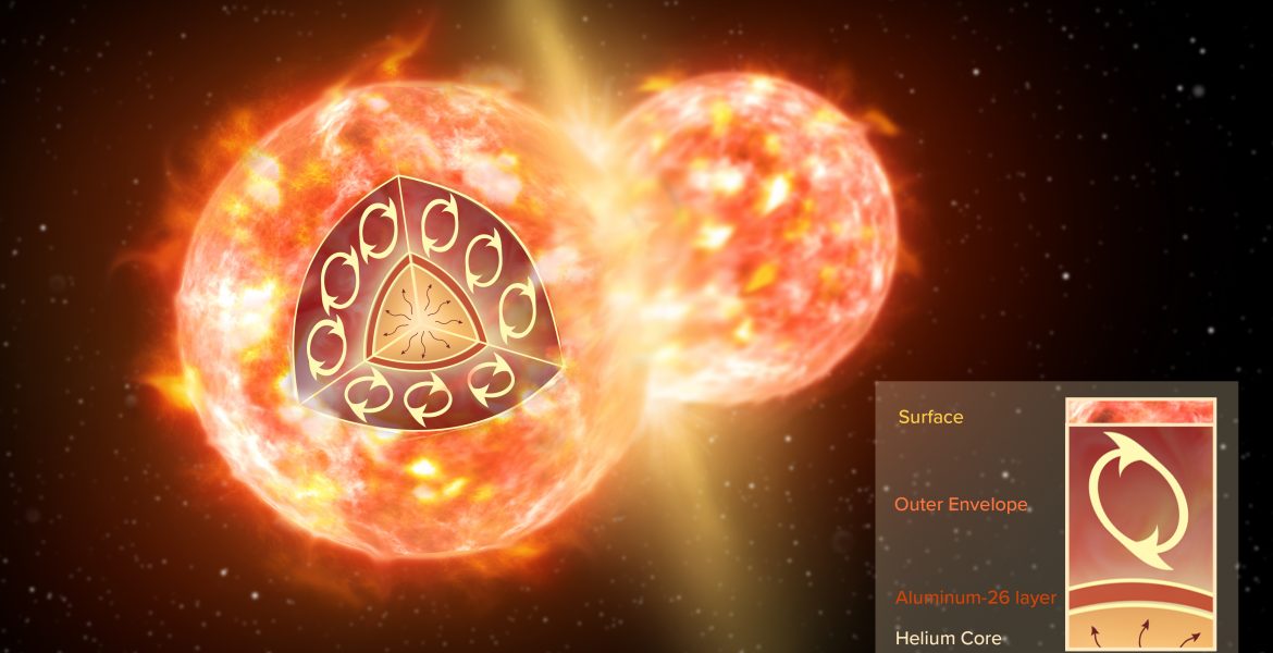Artist impression of the collision of two stars, like the ones that formed CK Vul. The inset illustrates the inner structure of one red giant before the merger. A thin layer of 26-aluminum (brown) surrounds a helium core. An extended convective envelope (not to scale), which forms the outermost layer of the star, can mix material from inside the star to the surface, but it never reaches deep enough to dredge 26-aluminum up to the surface. Only a collision with another star can disperse 26-aluminum.