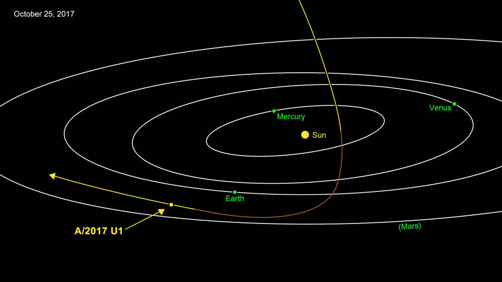 A/2017 U1 is most likely of interstellar origin. Approaching from above, it was closest to the Sun on Sept. 9. Traveling at 27 miles per second (44 kilometers per second), the comet is headed away from the Earth and Sun on its way out of the solar system.