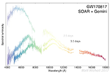 A graph showing the evolution of the optical counterpart to GW170817.