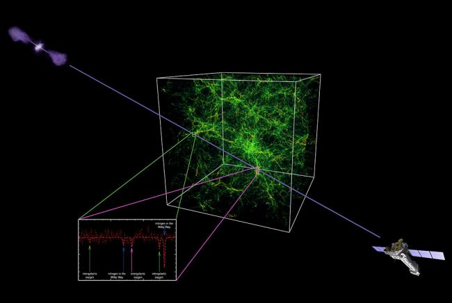 simulation of the matter astronomers have observed between galaxies