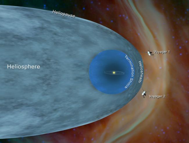 Schematic of the solar system showing the heliosphere and the locations of the Voyager 1 and 2 spacecraf