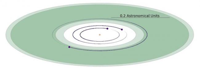 schematic of the planets around the nearby M dwarf star TOI-700, discovered by TESS