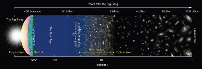 schematic of the evolution of the univers