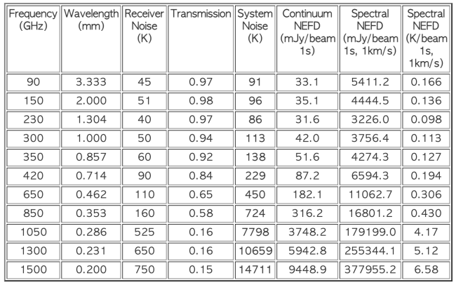 Greenland Sensitivity Table