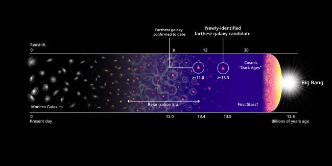 Timeline displays the earliest galaxy candidates and the history of the universe. 