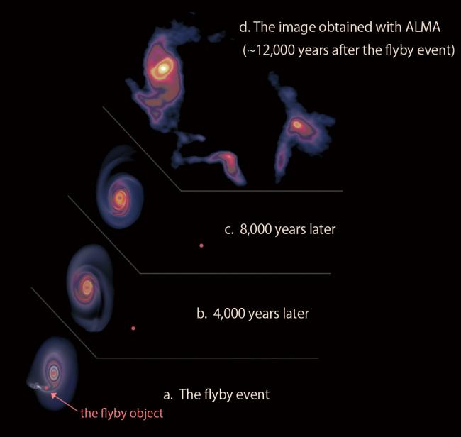 A schematic view of the history of the accretion disk and the flyby object (a – c). 