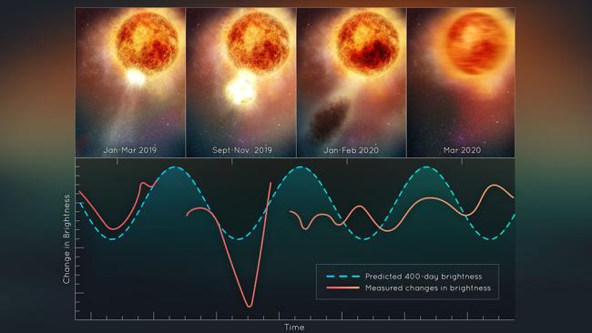 This illustration plots changes in brightness of the red supergiant star Betelgeuse, following the titanic mass ejection of a large piece of its visible surface. 