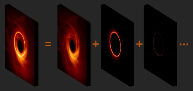 The image of a black hole has a bright ring of emission surrounding a "shadow" cast by the black hole.
