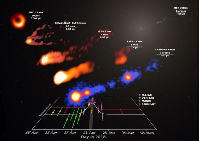 Light curve of the gamma-ray flare