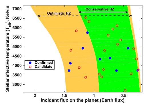 A Catalog of Habitable Zone Exoplanets